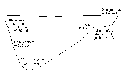 Wetsuit Buoyancy Chart